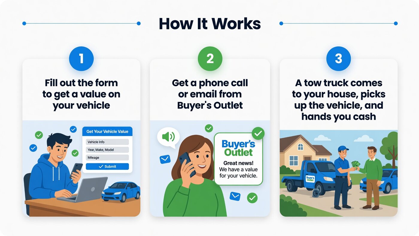 How Buyers Outlet works: submit your vehicle details, receive a call or email, then arrange vehicle pickup